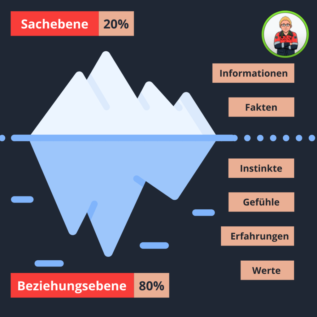 Eisbergmodell nach Sigmund Freud 1 Eisbergmodell
