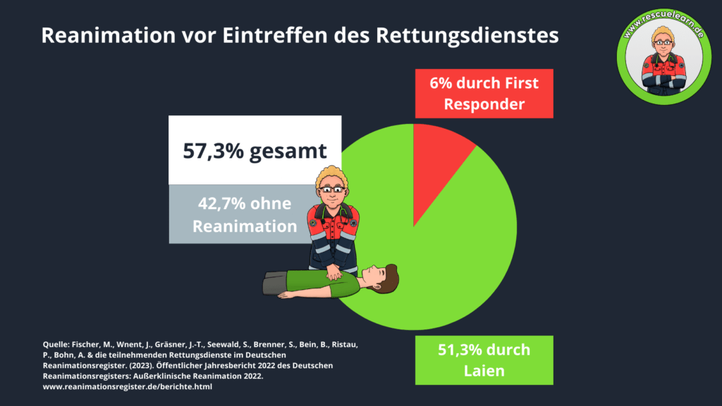 Reanimation vor Eintreffen des Rettungsdienstes durch First Responder